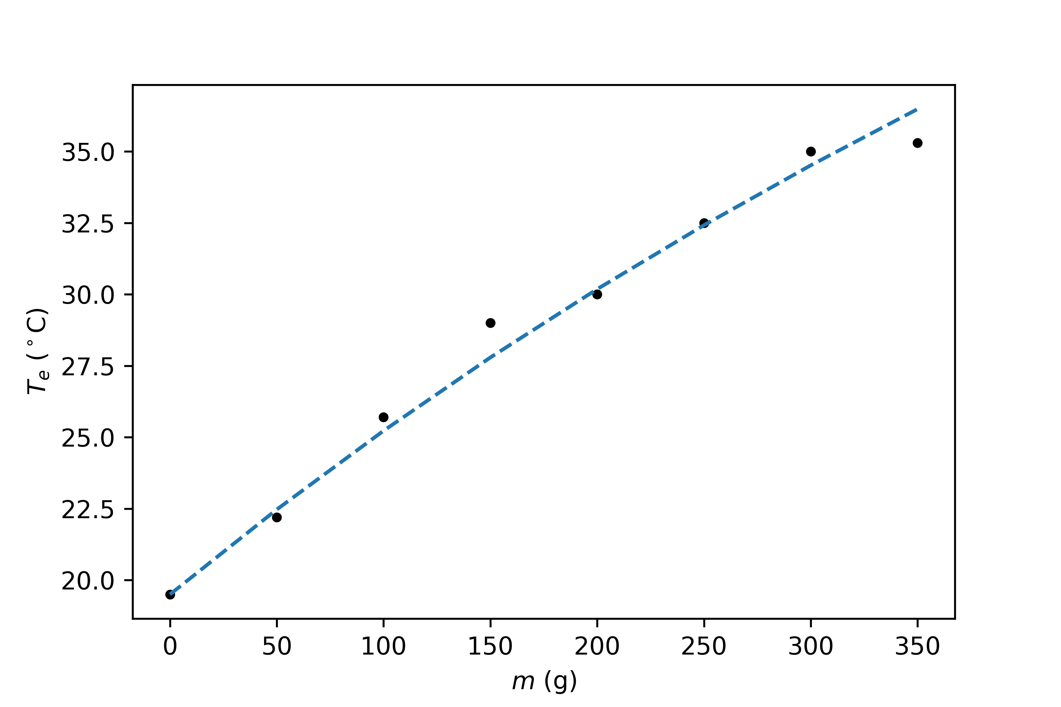 Using the theoretical formula to predict next measurements